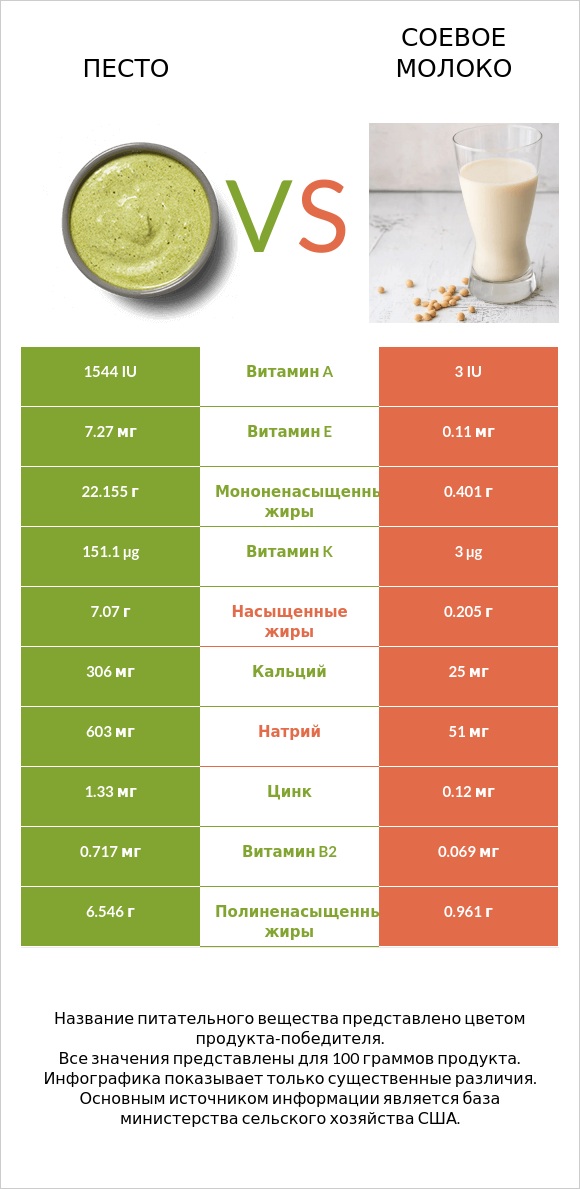Песто vs Соевое молоко infographic