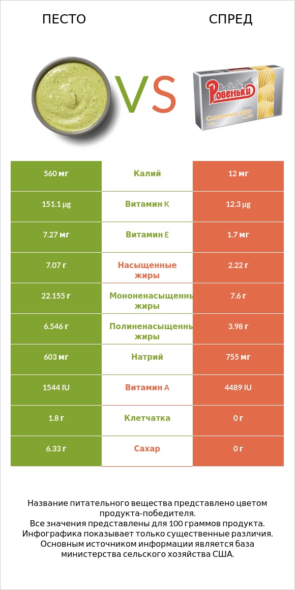 Песто vs Спред infographic