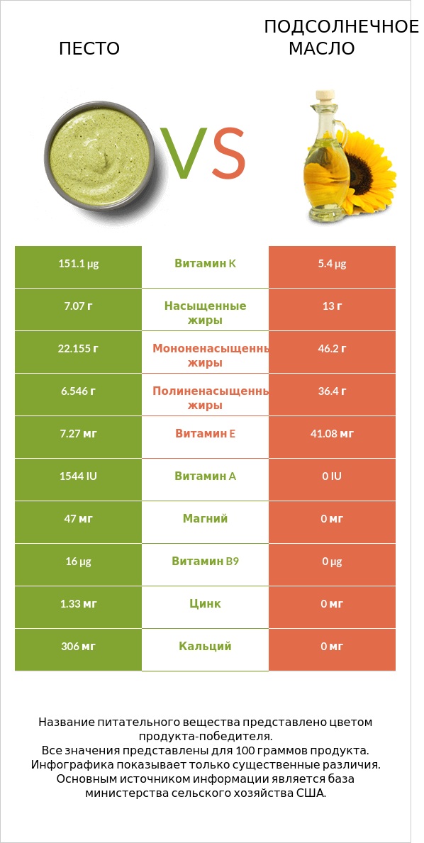 Песто vs Подсолнечное масло infographic