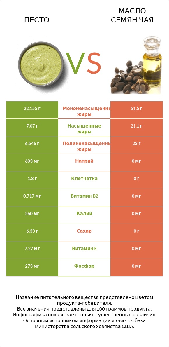 Песто vs Масло семян чая infographic