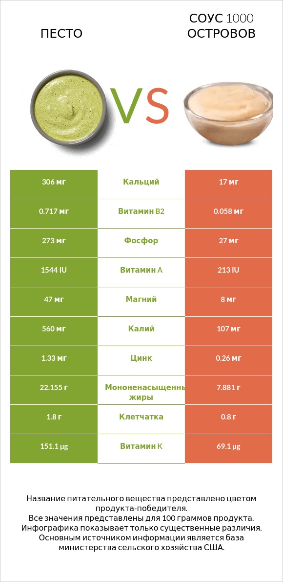 Песто vs Соус 1000 островов infographic