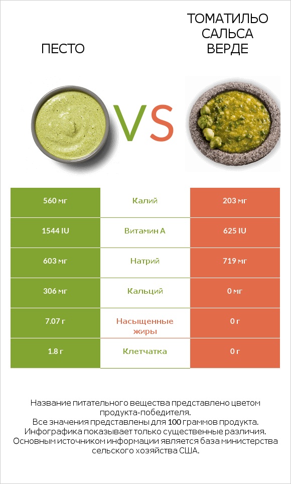 Песто vs Томатильо Сальса Верде infographic
