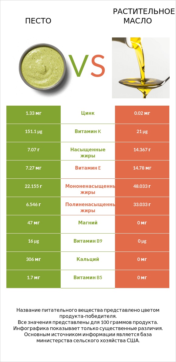 Песто vs Растительное масло infographic