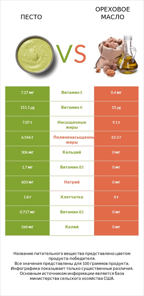 Песто vs Ореховое масло infographic