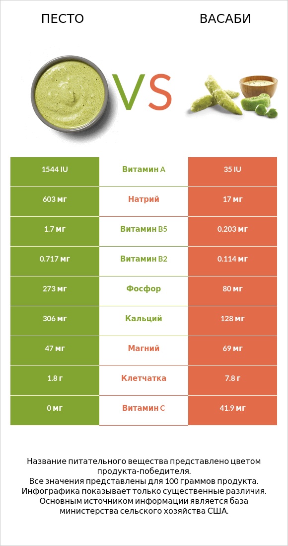 Песто vs Васаби infographic