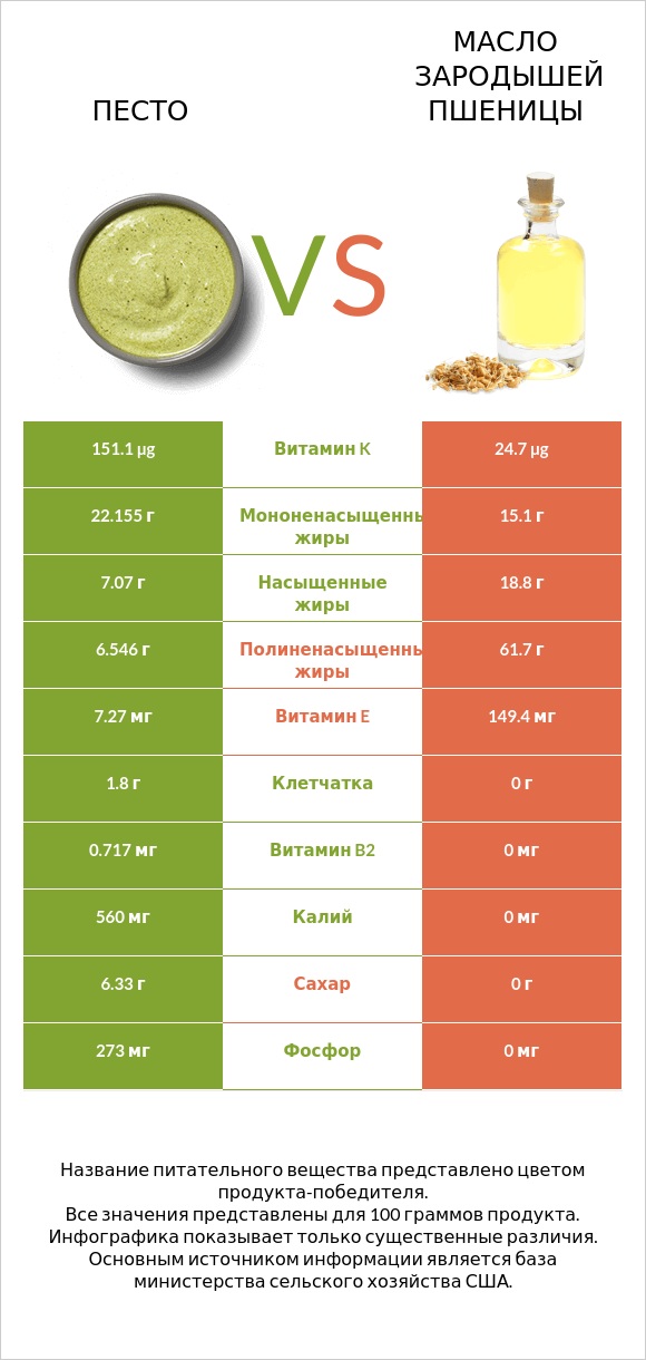 Песто vs Масло зародышей пшеницы infographic
