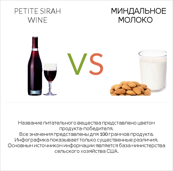 Petite Sirah wine vs Миндальное молоко infographic