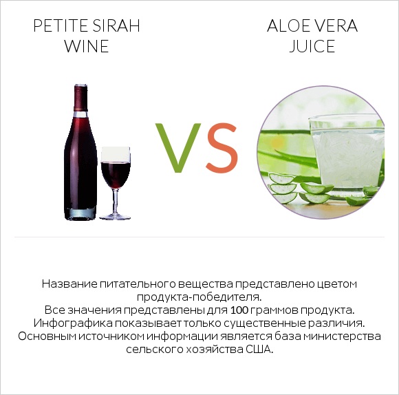 Petite Sirah wine vs Aloe vera juice infographic