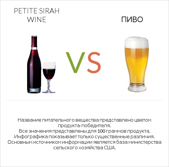 Petite Sirah wine vs Пиво infographic
