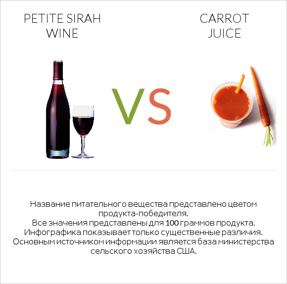 Petite Sirah wine vs Carrot juice infographic