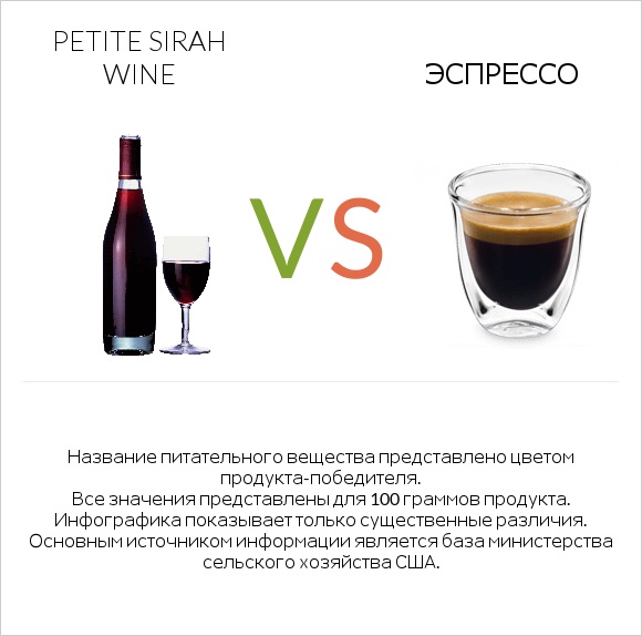 Petite Sirah wine vs Эспрессо infographic