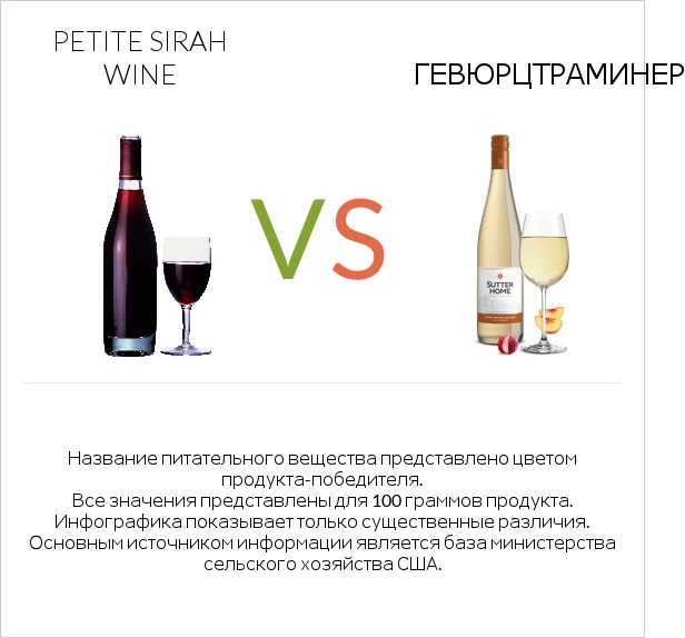 Petite Sirah wine vs Gewurztraminer infographic