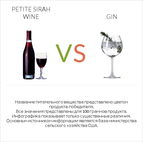 Petite Sirah wine vs Gin infographic