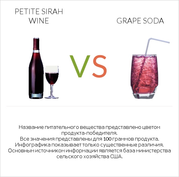 Petite Sirah wine vs Grape soda infographic