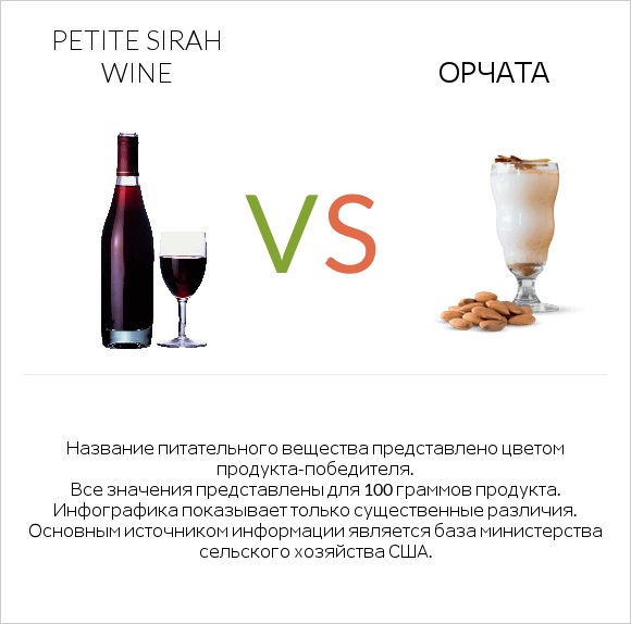 Petite Sirah wine vs Орчата infographic