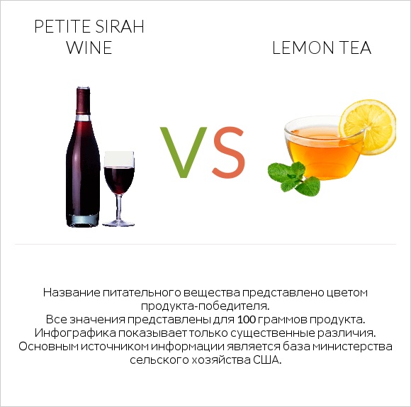 Petite Sirah wine vs Lemon tea infographic