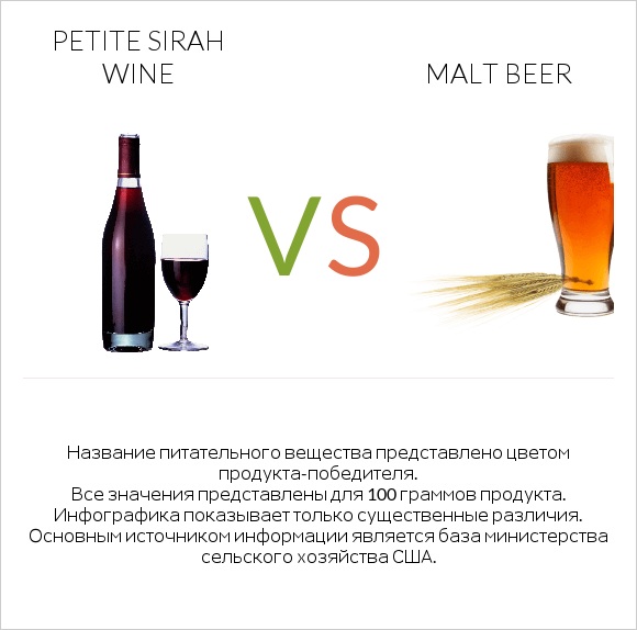 Petite Sirah wine vs Malt beer infographic