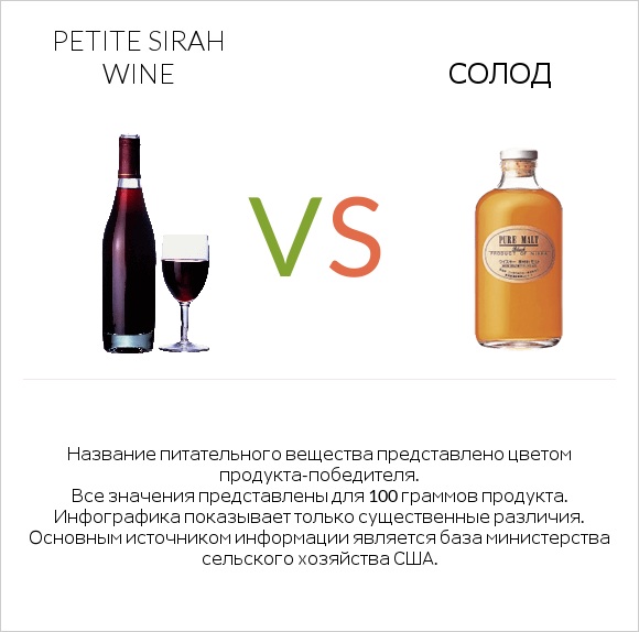 Petite Sirah wine vs Солод infographic