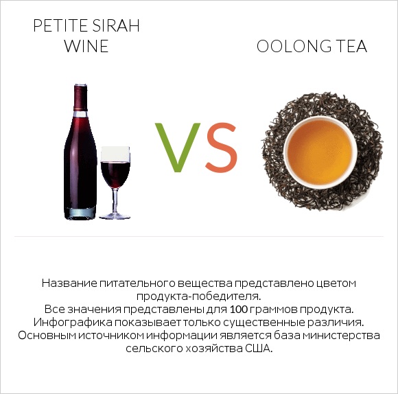 Petite Sirah wine vs Oolong tea infographic