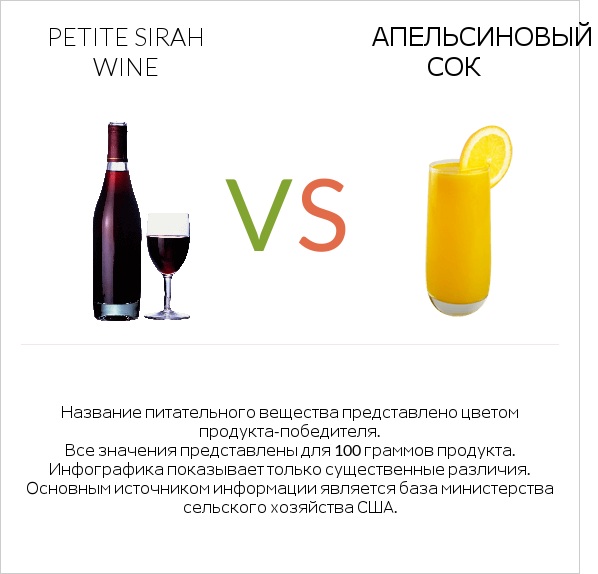 Petite Sirah wine vs Апельсиновый сок infographic