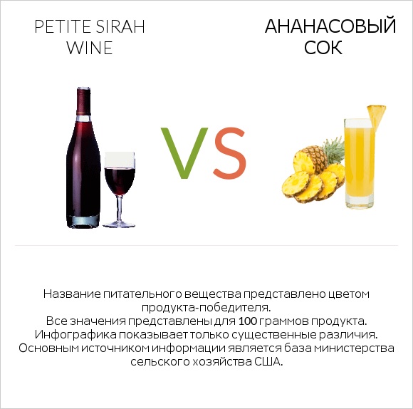 Petite Sirah wine vs Ананасовый сок infographic