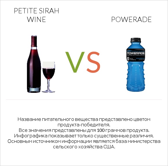 Petite Sirah wine vs Powerade infographic