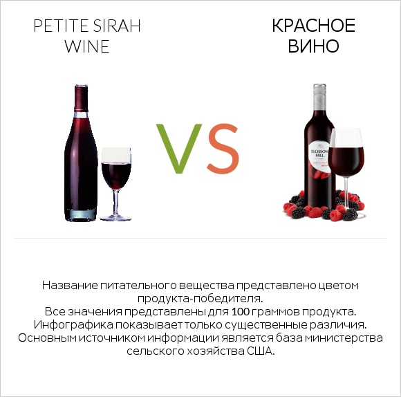 Petite Sirah wine vs Красное вино infographic