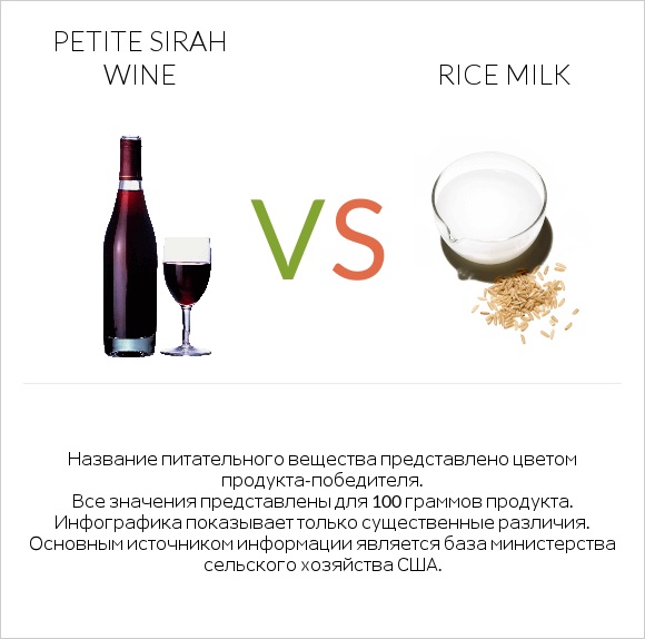 Petite Sirah wine vs Rice milk infographic