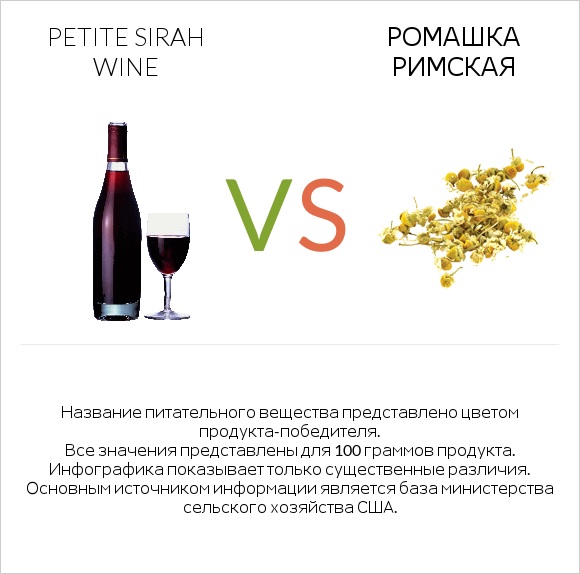Petite Sirah wine vs Ромашка римская infographic