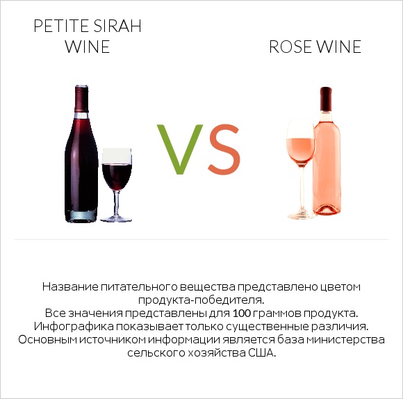 Petite Sirah wine vs Rose wine infographic
