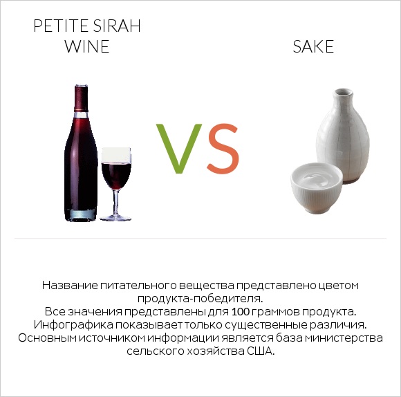 Petite Sirah wine vs Sake infographic