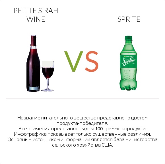 Petite Sirah wine vs Sprite infographic