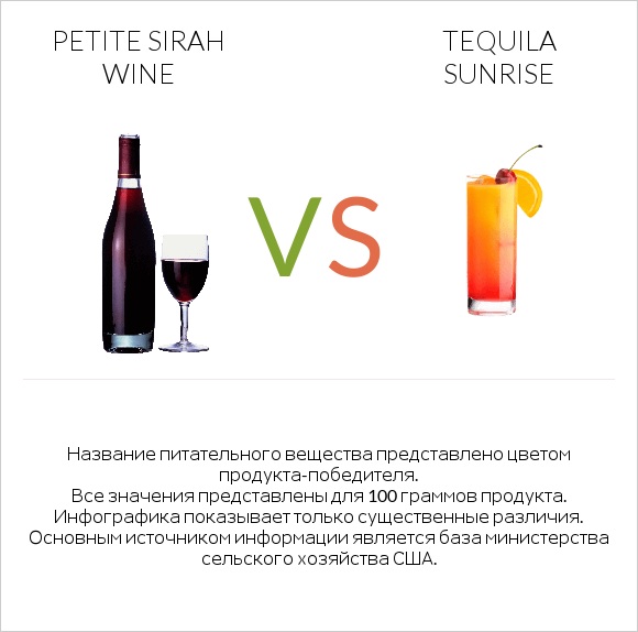 Petite Sirah wine vs Tequila sunrise infographic