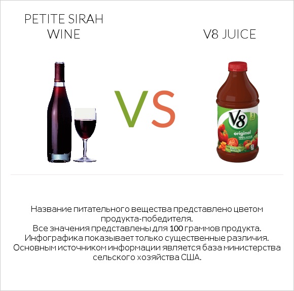 Petite Sirah wine vs V8 juice infographic