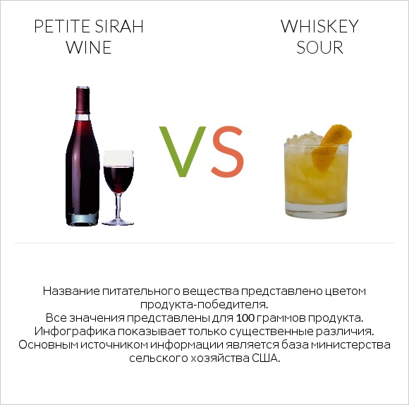 Petite Sirah wine vs Whiskey sour infographic
