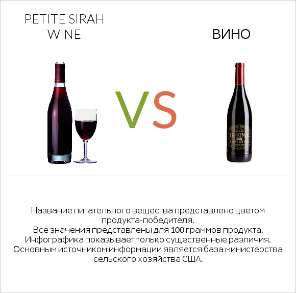Petite Sirah wine vs Вино infographic