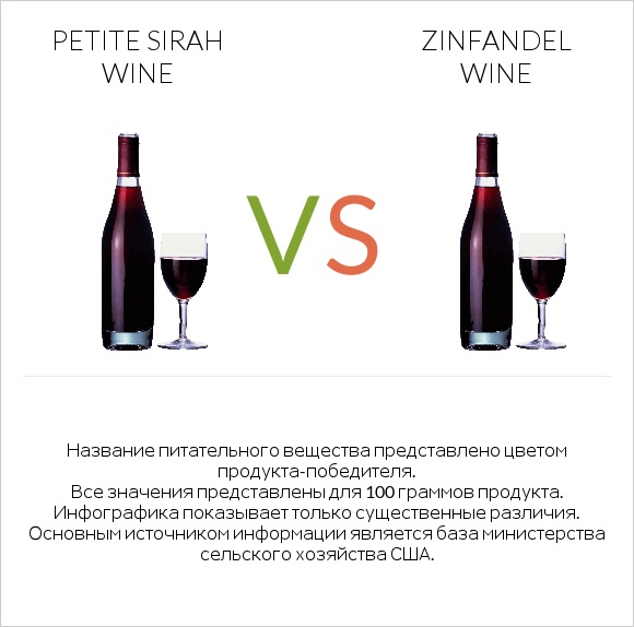 Petite Sirah wine vs Zinfandel wine infographic