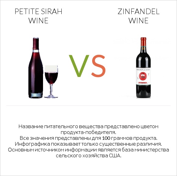 Petite Sirah wine vs Zinfandel wine infographic