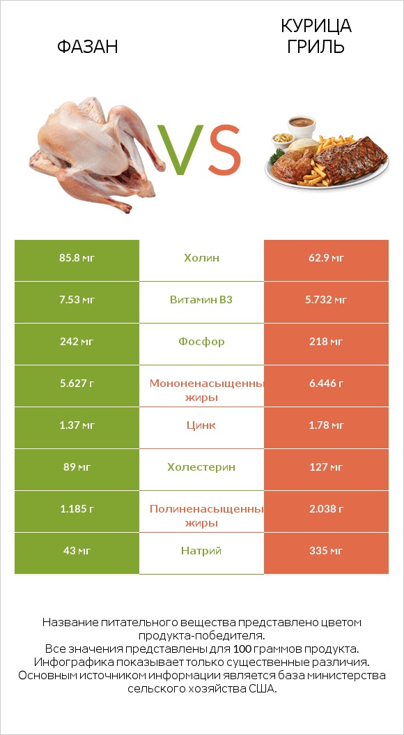 Фазан vs Курица гриль infographic