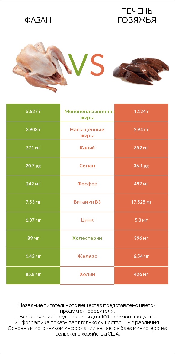 Фазан vs Печень говяжья infographic