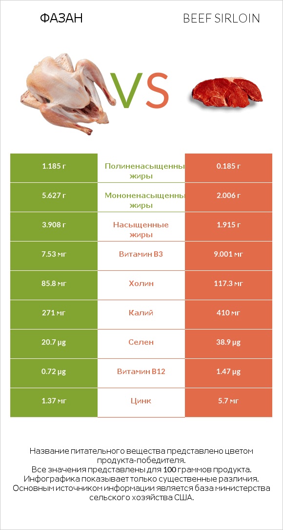 Фазан vs Beef sirloin infographic