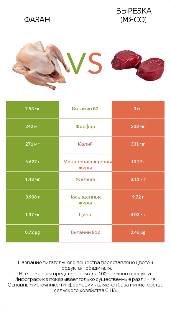 Фазан vs Вырезка (мясо) infographic