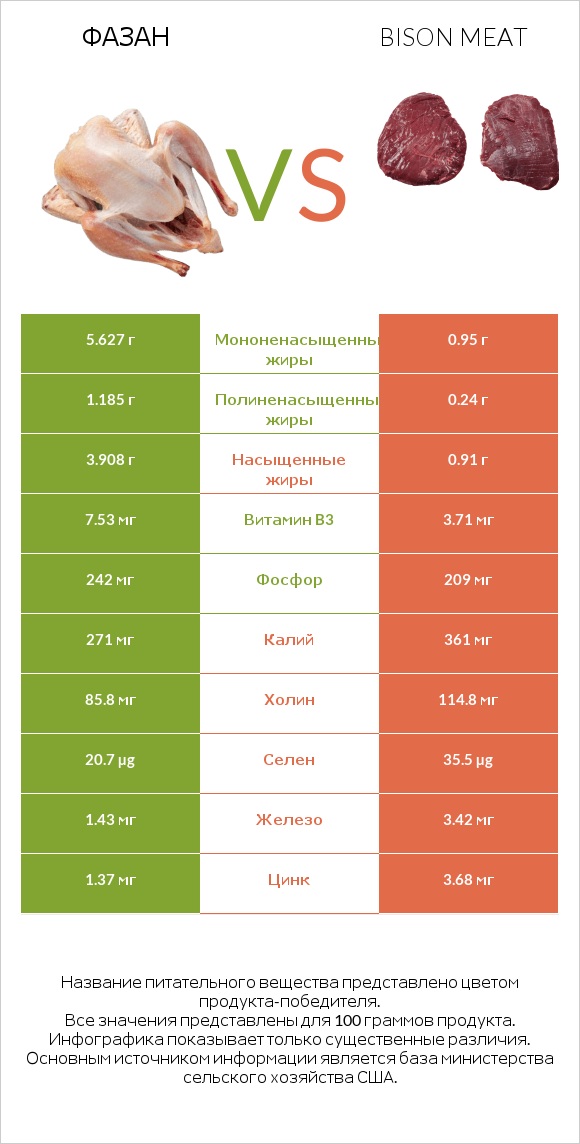 Фазан vs Bison meat infographic