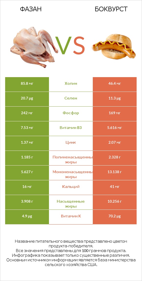 Фазан vs Боквурст infographic