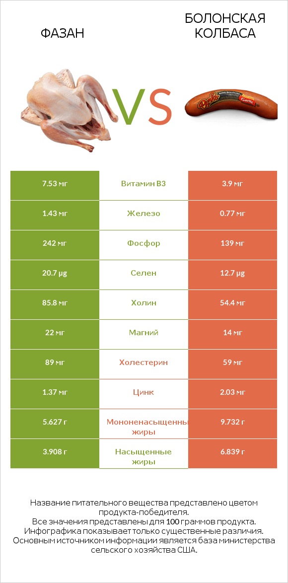 Фазан vs Болонская колбаса infographic