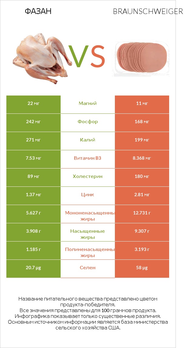 Фазан vs Braunschweiger infographic