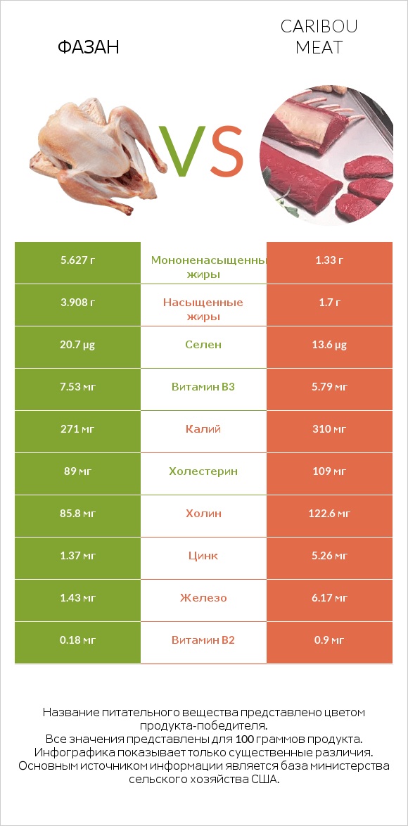 Фазан vs Caribou meat infographic