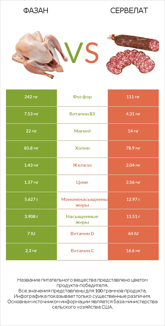 Фазан vs Сервелат infographic