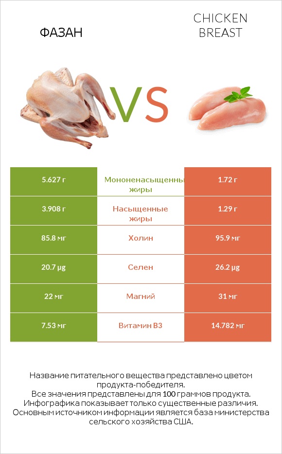 Фазан vs Chicken breast infographic