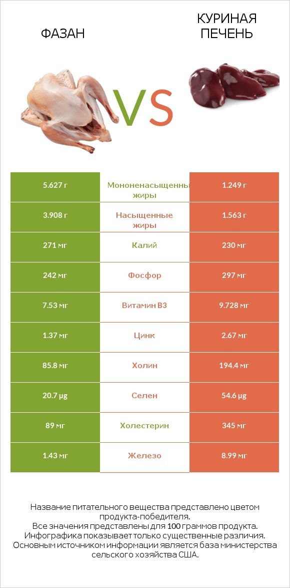 Фазан vs Куриная печень infographic